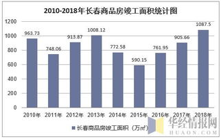 數(shù)據(jù)透視城市脈動(dòng) 2018年長(zhǎng)春房地產(chǎn)開發(fā)投資、施工、銷售及價(jià)格走勢(shì)分析